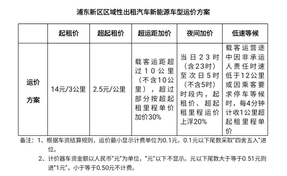 起步價14元，浦東區(qū)域性出租汽車新能源車型運價方案實施