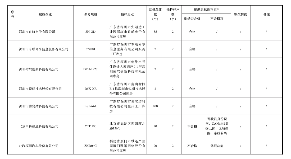 去年北斗車(chē)載終端質(zhì)量抽查合格率僅七成，車(chē)載終端為何掉線？