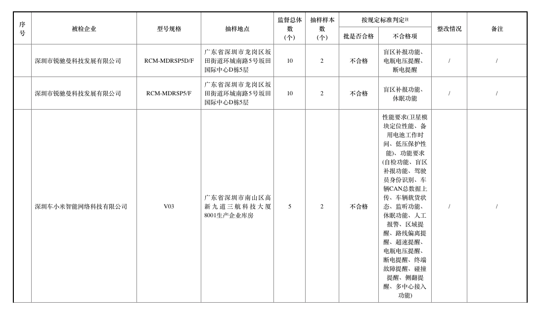 去年北斗車(chē)載終端質(zhì)量抽查合格率僅七成，車(chē)載終端為何掉線？